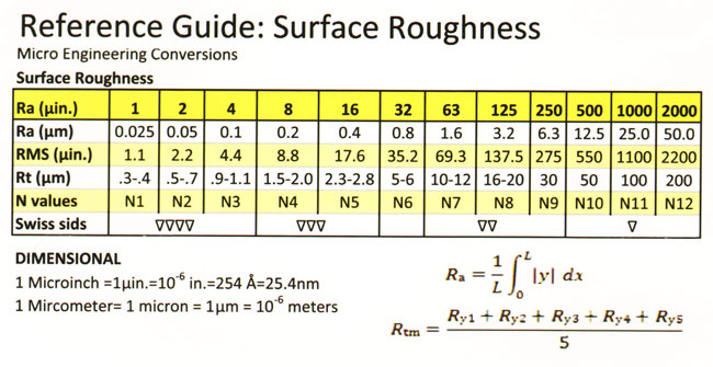 Surface roughness reference guide